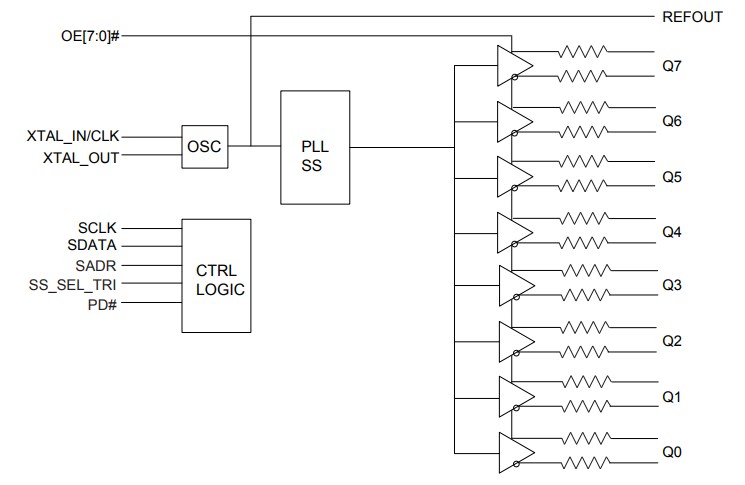 Block Diagram - Diodes Incorporated PCI Express (PCIe) Clock Generators